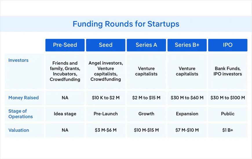 After learning how to get investors for an app, let's talk about the different stages of startup fundraising